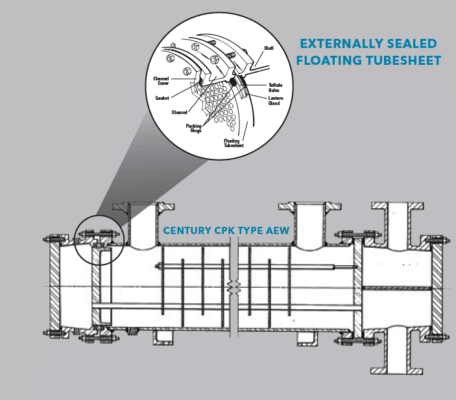 CPK – TEMA type AEW or BEW, removable bundle, packed floating tubesheet shell & tube heat exchanger 