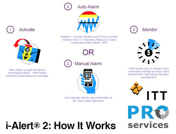 i-Alert 2 Equipment Monitor - How It Works